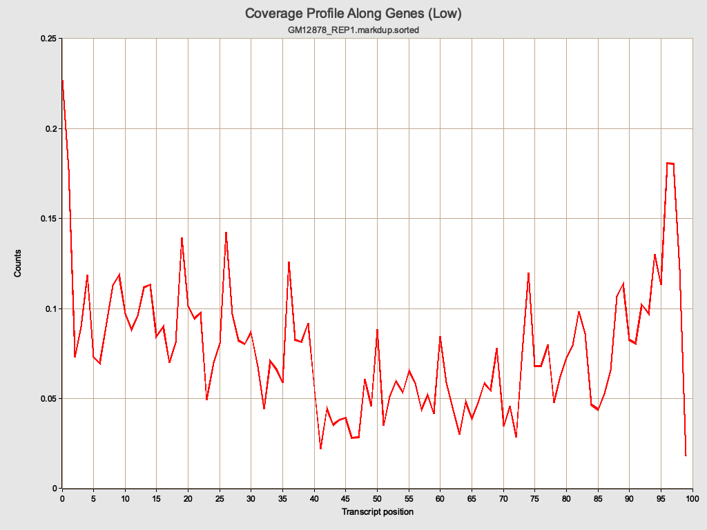 RustQC coverage profile (low)
